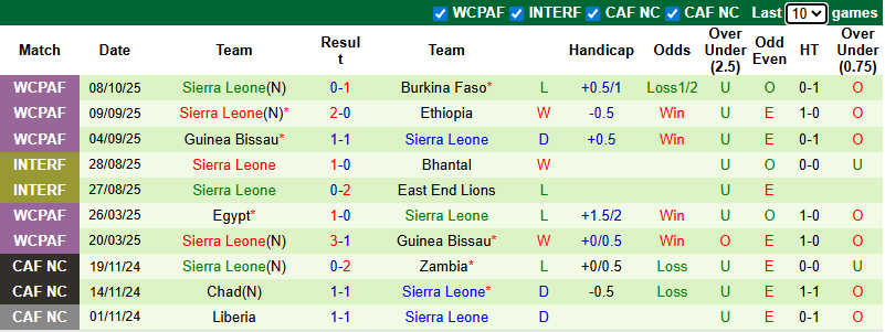 Nhận định, soi kèo Djibouti vs Sierra Leone, 2h00 ngày 13/10: Cải thiện vị trí - Ảnh 3