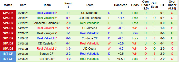 Nhận định, soi kèo Burgos vs Real Valladolid, 23h30 ngày 12/10: Lợi thế sân bãi - Ảnh 3