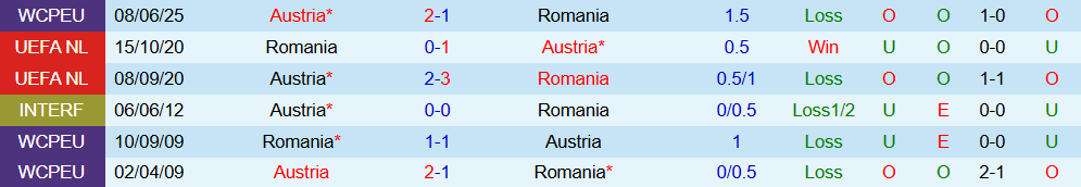 Soi kèo góc Romania vs Áo, 01h45 ngày 13/10 - Ảnh 3