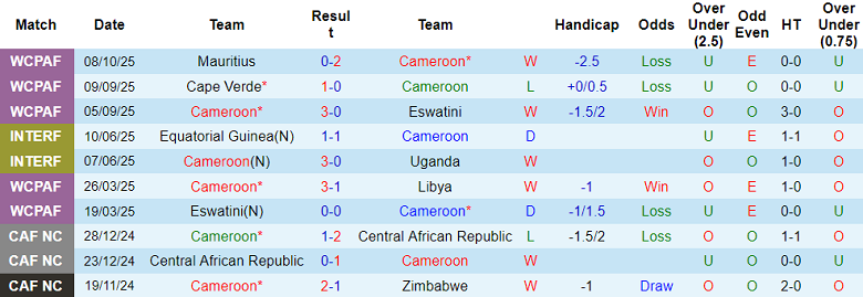 Nhận định, soi kèo Cameroon vs Angola, 23h00 ngày 13/10: Thắng và chờ đợi - Ảnh 1