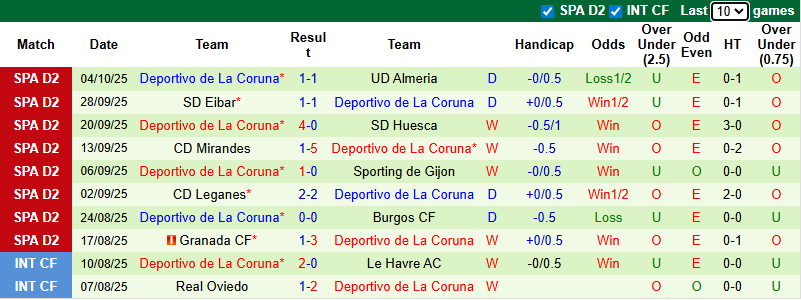 Nhận định, soi kèo Malaga vs Deportivo, 2h00 ngày 13/10:  Cầm chân đội đầu bảng - Ảnh 3