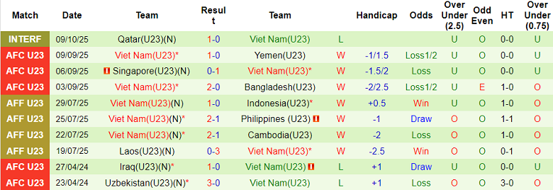 Nhận định, soi kèo U23 Qatar vs U23 Việt Nam, 22h00 ngày 13/10: Kết quả tích cực - Ảnh 2