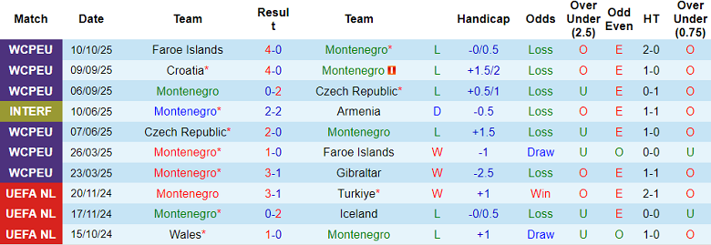 Nhận định, soi kèo Montenegro vs Liechtenstein, 23h00 ngày 13/10: Khó có cú sốc - Ảnh 1