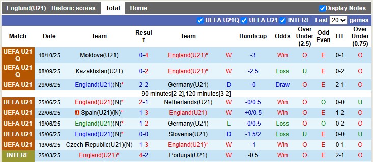Nhận định, soi kèo U21 Anh vs U21 Andorra, 1h45 ngày 14/10: Thắng dễ nhưng khó đậm - Ảnh 1