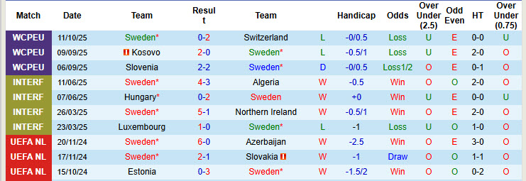 Siêu máy tính dự đoán Thụy Điển vs Kosovo, 01h45 ngày 14/10 - Ảnh 2