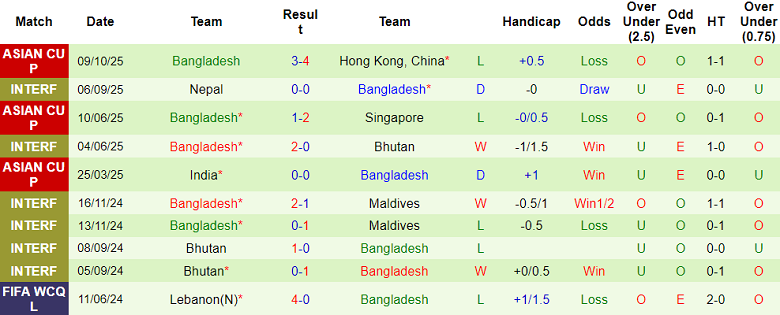 Nhận định, soi kèo Hong Kong vs Bangladesh, 19h00 ngày 14/10: Bước ngoặt - Ảnh 2