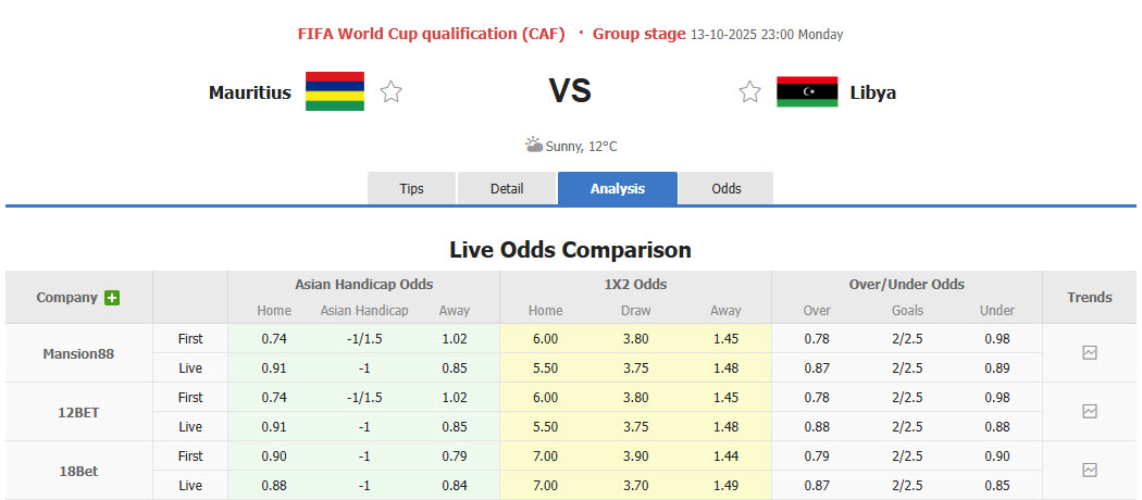 Nhận định, soi kèo Mauritius vs Libya, 23h00 ngày 13/10: Trận đấu vô thưởng vô phạt