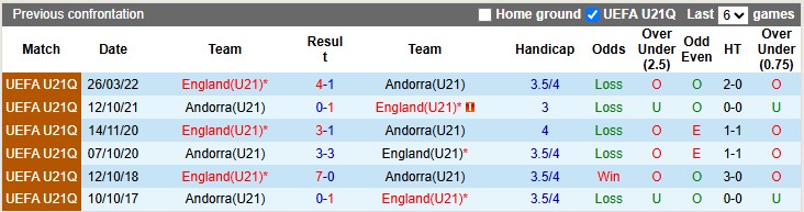 Nhận định, soi kèo U21 Anh vs U21 Andorra, 1h45 ngày 14/10: Thắng dễ nhưng khó đậm - Ảnh 3