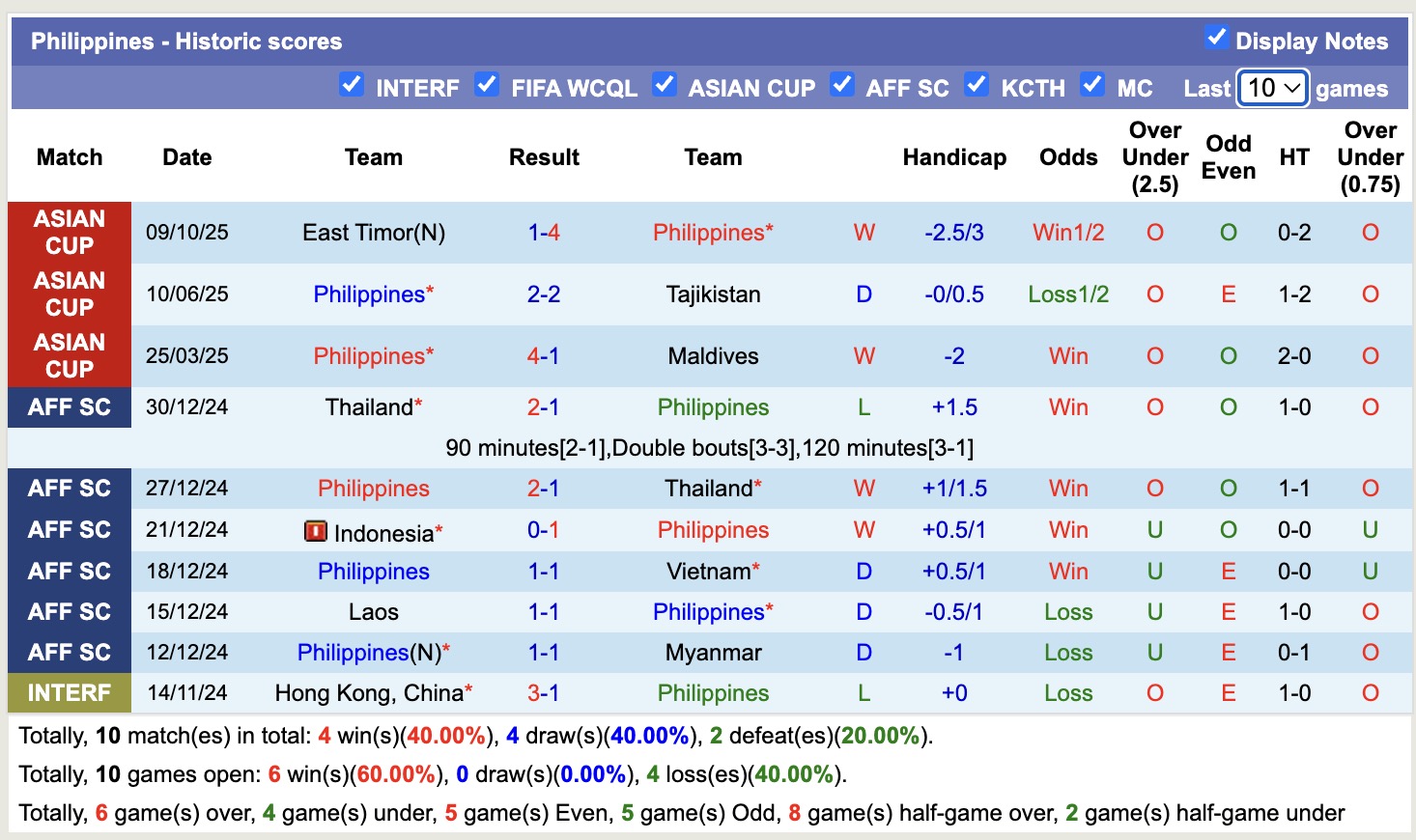 Nhận định, soi kèo Philippines vs Timor Leste, 18h00 ngày 14/10: Tưng bừng bắn phá - Ảnh 2