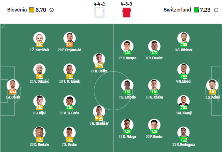 Nhận định, soi kèo Slovenia vs Thụy Sĩ, 01h45 ngày 14/10: Chưa thể giành vé - Ảnh 6