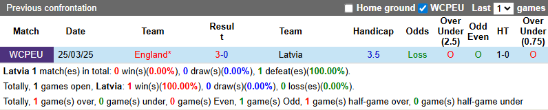 Nhận định, soi kèo Latvia vs Anh, 1h45 ngày 15/10: Vua vòng loạt đoạt vé - Ảnh 4