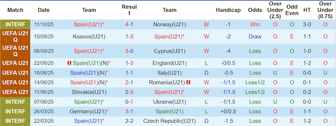 Nhận định, soi kèo U21 Tây Ban Nha vs U21 Phần Lan, 23h30 ngày 14/10: Chung kết sớm - Ảnh 2