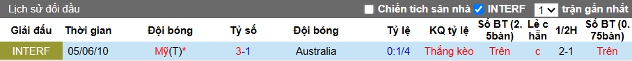 Nhận định, soi kèo Mỹ vs Australia, 08h00 ngày 15/10: Bất phân thắng bại - Ảnh 1