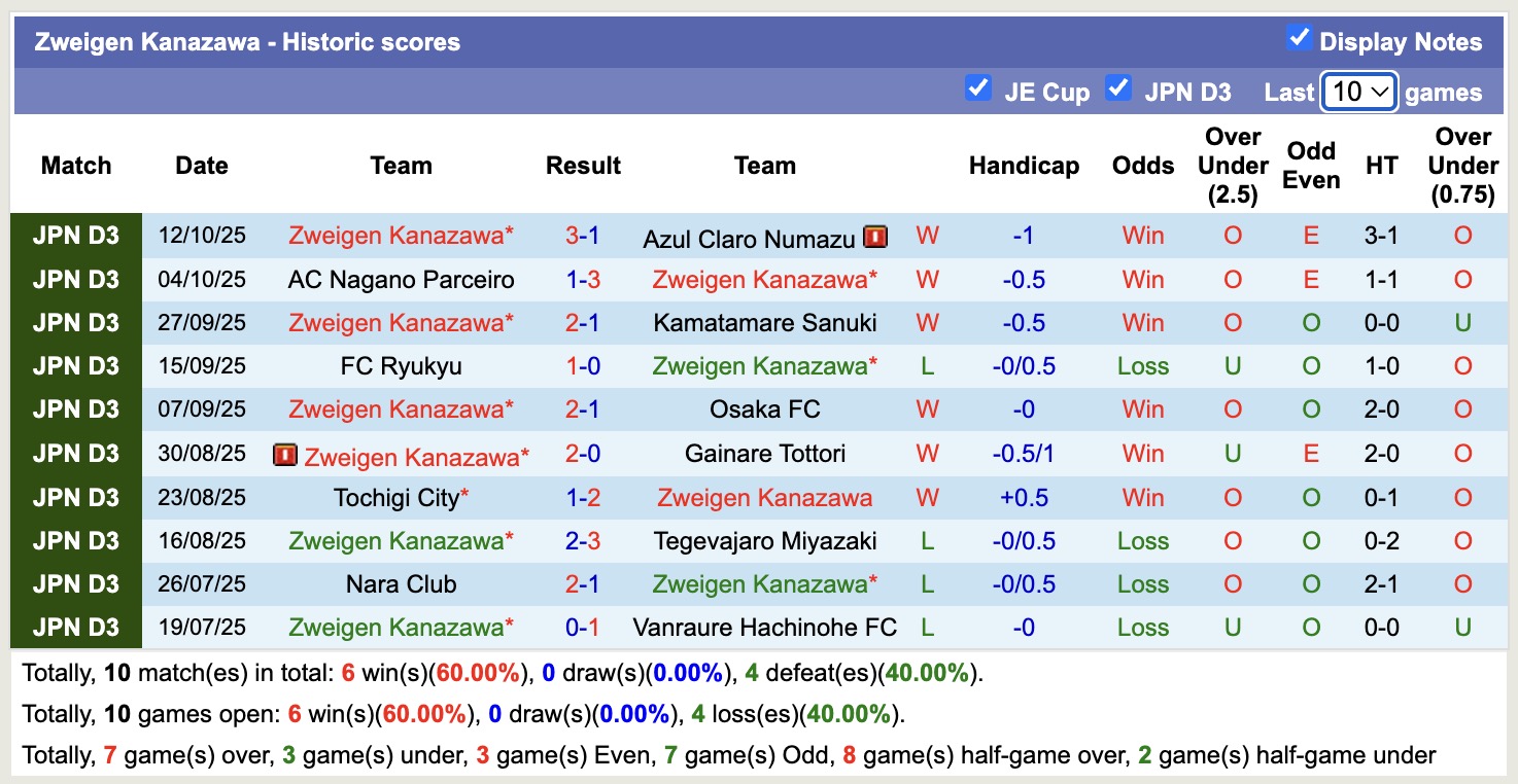 Nhận định, soi kèo Zweigen Kanazawa vs Matsumoto Yamaga, 17h00 ngày 15/10: Đòi nợ lượt đi - Ảnh 2
