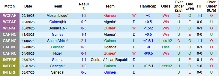 Nhận định, soi kèo Guinea vs Botswana, 23h00 ngày 14/10: Dễ dàng tung cờ trắng - Ảnh 2