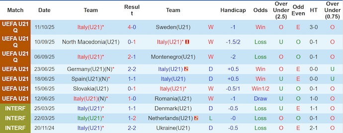 Nhận định, soi kèo U21 Italia vs U21 Armenia, 23h00 ngày 14/10: Khác biệt đẳng cấp - Ảnh 2