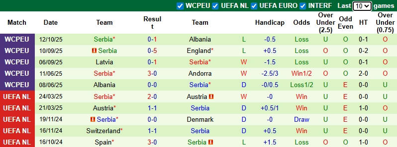 Nhận định, soi kèo Andorra vs Serbia, 1h45 ngày 15/10: Khách phải thắng - Ảnh 3