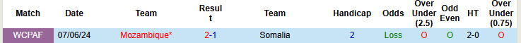 Nhận định, soi kèo Somalia vs Mozambique, 23h00 ngày 14/10: Bữa tiệc chia tay - Ảnh 4