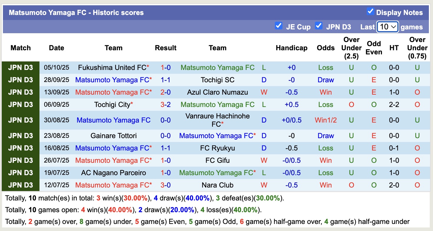 Nhận định, soi kèo Zweigen Kanazawa vs Matsumoto Yamaga, 17h00 ngày 15/10: Đòi nợ lượt đi - Ảnh 3