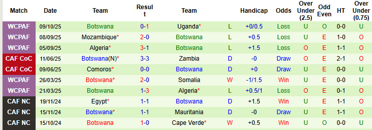 Nhận định, soi kèo Guinea vs Botswana, 23h00 ngày 14/10: Dễ dàng tung cờ trắng - Ảnh 3