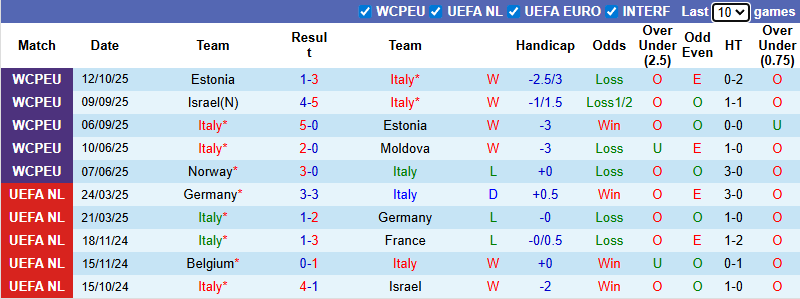 Nhận định, soi kèo Italia vs Israel, 1h45 ngày 15/10: Mục tiêu tối thượng - Ảnh 2