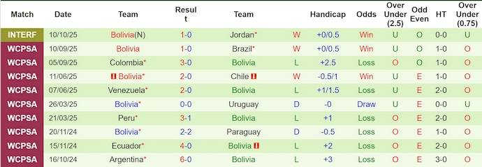 Nhận định, soi kèo Nga vs Bolivia, 0h00 ngày 15/10: Không nương nhẹ - Ảnh 3