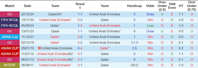 Nhận định, soi kèo Qatar vs UAE, 0h00 ngày 15/10: Giữ chắc ngôi đầu - Ảnh 4