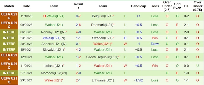 Nhận định, soi kèo U21 Áo vs U21 Wales, 23h00 ngày 14/10: Khó có bất ngờ - Ảnh 3