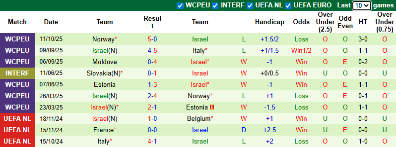 Nhận định, soi kèo Italia vs Israel, 1h45 ngày 15/10: Mục tiêu tối thượng - Ảnh 3