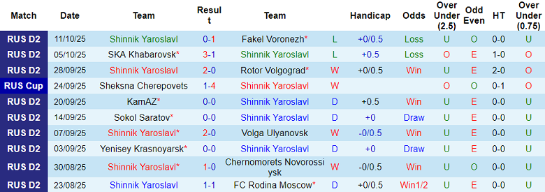 Nhận định, soi kèo Shinnik vs FC Neftekhimik, 22h00 ngày 15/10: Đòi nợ? - Ảnh 1
