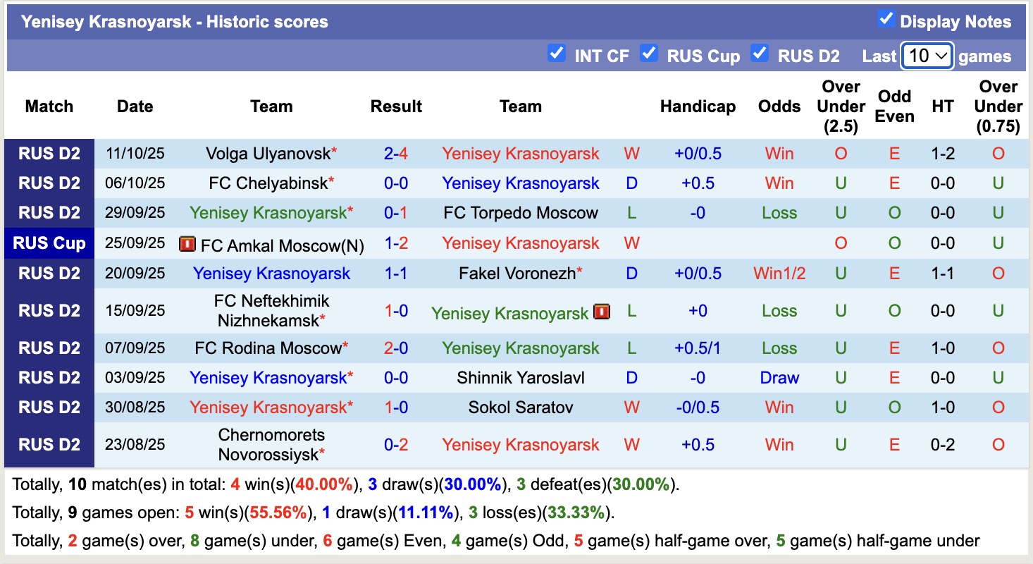 Nhận định, soi kèo Yenisey Krasnoyarsk vs Ufa, 18h00 ngày 15/10: Tiếp tục gieo sầu - Ảnh 1
