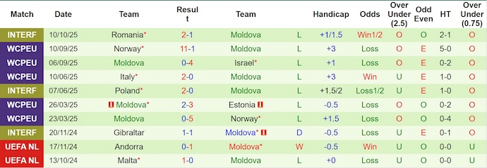 Nhận định, soi kèo Estonia vs Moldova, 23h00 ngày 14/10: Chiến đấu vì danh dự - Ảnh 3