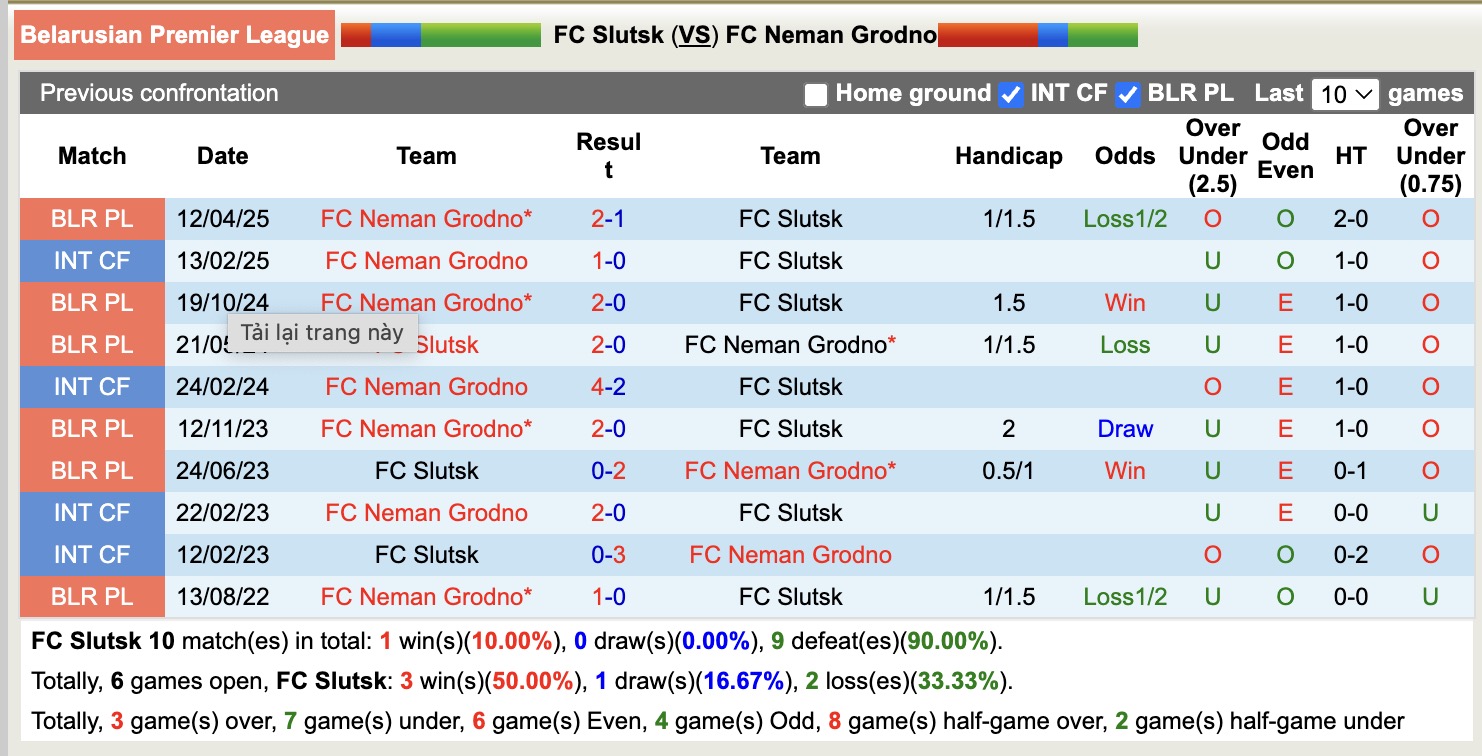 Nhận định, soi kèo Slutsk vs Neman Grodno, 19h30 ngày 15/10: Không thấy lối thoát - Ảnh 3