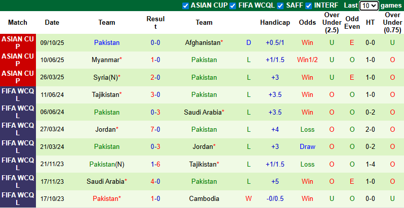 Nhận định, soi kèo Afghanistan vs Pakistan, 0h00 ngày 15/10: Tin vào cửa dưới - Ảnh 3
