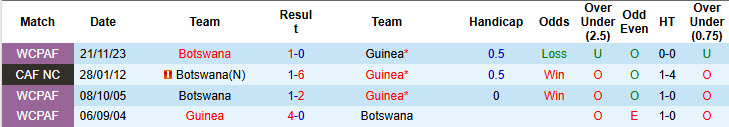 Nhận định, soi kèo Guinea vs Botswana, 23h00 ngày 14/10: Dễ dàng tung cờ trắng - Ảnh 4
