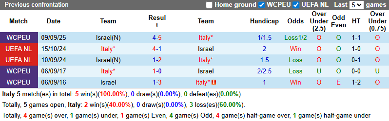 Nhận định, soi kèo Italia vs Israel, 1h45 ngày 15/10: Mục tiêu tối thượng - Ảnh 4