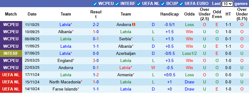 Nhận định, soi kèo Latvia vs Anh, 1h45 ngày 15/10: Vua vòng loạt đoạt vé - Ảnh 2