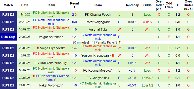 Nhận định, soi kèo Shinnik vs FC Neftekhimik, 22h00 ngày 15/10: Đòi nợ? - Ảnh 2
