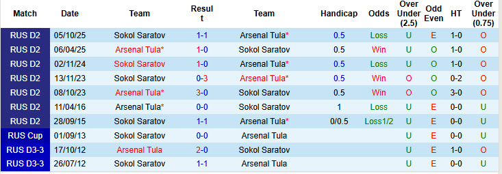 Nhận định, soi kèo Arsenal Tula vs Sokol Saratov, 23h30 ngày 15/10: Nhọc nhằn giành vé - Ảnh 4