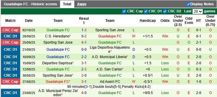 Nhận định, soi kèo Cartagines vs Guadalupe, 9h00 ngày 16/10: Chiến thắng nhọc nhằn - Ảnh 2