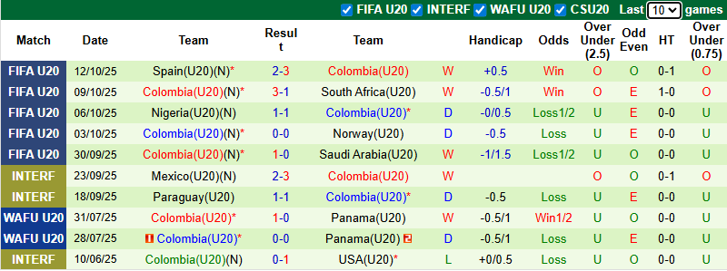 Nhận định, soi kèo U20 Argentina vs U20 Colombia, 6h00 ngày 16/10: Bổn cũ soạn lại - Ảnh 3