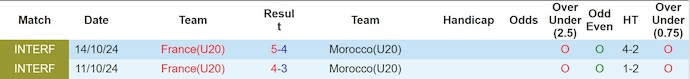 Nhận định, soi kèo U20 Morocco vs U20 Pháp, 3h00 ngày 16/10: Chờ đợi bất ngờ - Ảnh 4