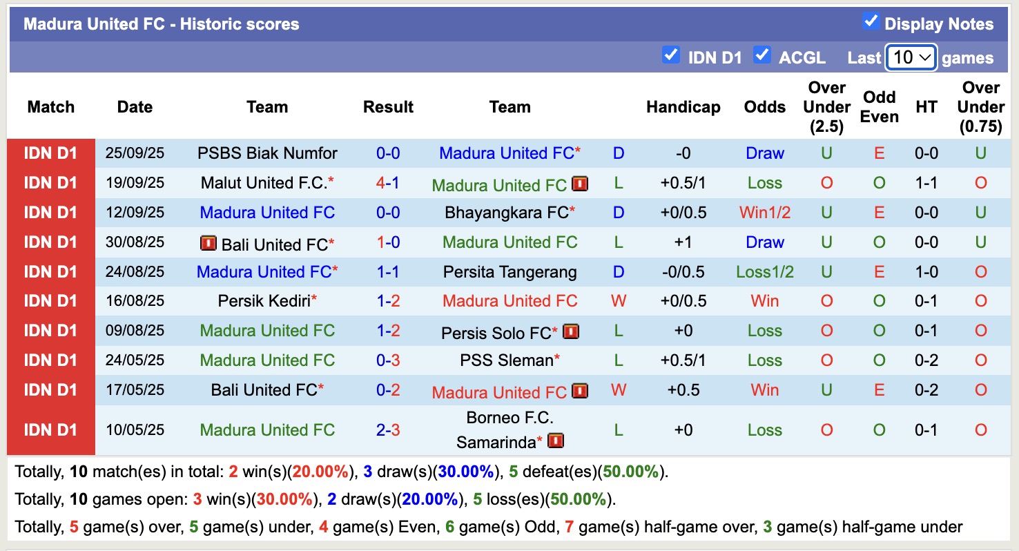 Nhận định, soi kèo Dewa United vs Madura United, 19h30 ngày 16/10: Không hề ngon ăn - Ảnh 3