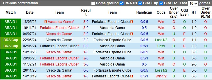 Nhận định, soi kèo Fortaleza vs Vasco da Gama, 7h30 ngày 16/10: Chia điểm tưng bừng - Ảnh 3