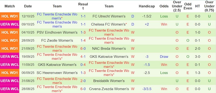 Nhận định, soi kèo Nữ OH Leuven vs Nữ Twente, 2h00 ngày 16/10: Nối mạch bất bại - Ảnh 3