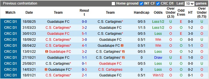 Nhận định, soi kèo Cartagines vs Guadalupe, 9h00 ngày 16/10: Chiến thắng nhọc nhằn - Ảnh 3