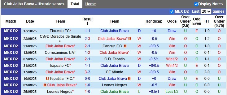 Nhận định, soi kèo Jaiba Brava vs Zacatecas, 10h00 ngày 16/10: Trên cơ hoàn toàn - Ảnh 1