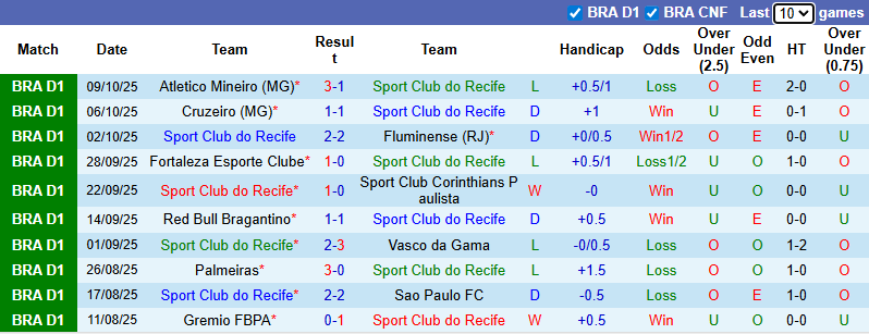 Nhận định, soi kèo Recife vs Ceara Sporting, 6h00 ngày 16/10: Đả bại chủ nhà - Ảnh 2