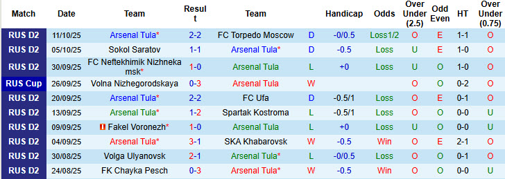 Nhận định, soi kèo Arsenal Tula vs Sokol Saratov, 23h30 ngày 15/10: Nhọc nhằn giành vé - Ảnh 2