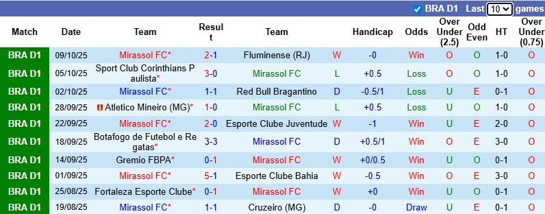 Nhận định, soi kèo Mirassol vs Internacional, 6h00 ngày 16/10: Tận dụng lợi thế - Ảnh 2